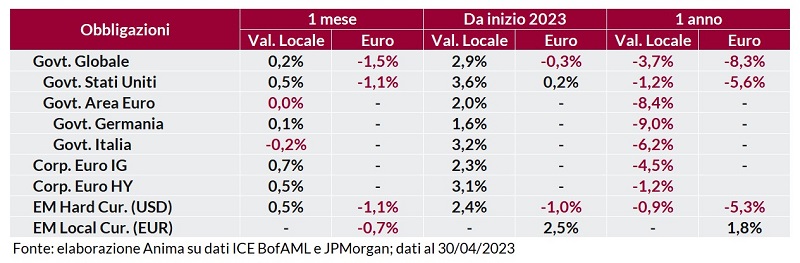 Tabella: performance obbligazionarie governative e societarie a 1 mese, 1 anno e anno su anno, in valuta locale e in euro.