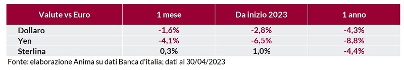 Tabella: andamento delle principali valute (dollaro, yen, sterlina) rispetto all’euro su base mensile e annuale dal 2023.