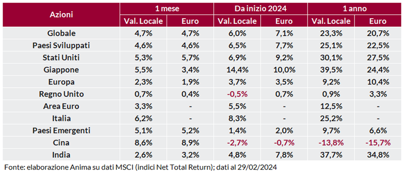 Tabella: rendimento dei titoli per regione su base mensile, annuale e anno su anno, in valuta locale e in euro.