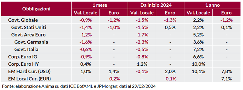 Tabella: performance obbligazionarie governative e societarie a 1 mese, 1 anno e anno su anno, in valuta locale e in euro.