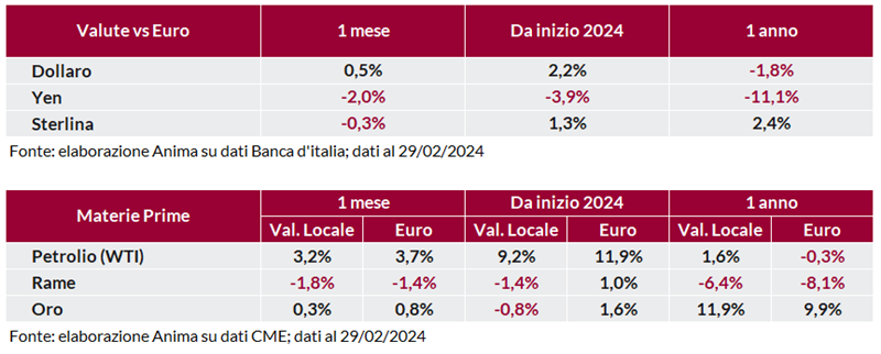 Tabella: andamento delle principali valute (dollaro, yen, sterlina) rispetto all’euro.  Tabella: variazione indice materie prime