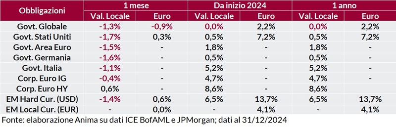 Tabella: performance obbligazionarie governative e societarie a 1 mese, 1 anno e anno su anno, in valuta locale e in euro.