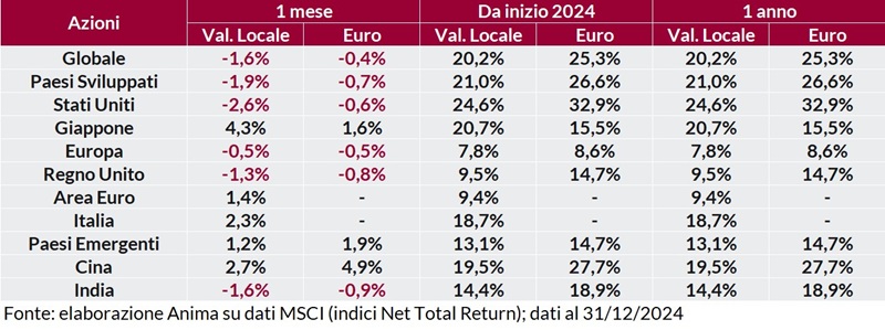 Tabella: rendimento dei titoli per regione su base mensile, annuale e anno su anno, in valuta locale e in euro.