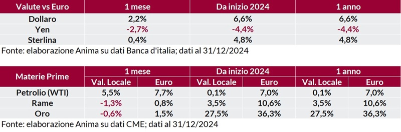 Tabelle: andamento delle principali valute rispetto all’euro su base mensile e annuale e variazioni prezzi materie prime