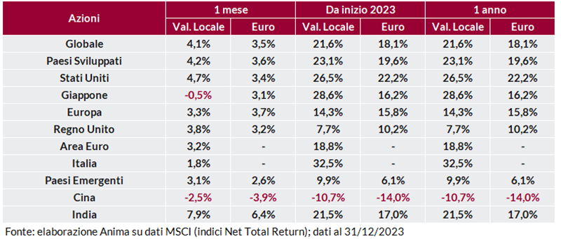 Tabella: rendimento dei titoli per regione su base mensile, annuale e anno su anno, in valuta locale e in euro.