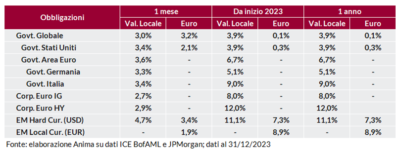 Tabella: performance obbligazionarie governative e societarie a 1 mese, 1 anno e anno su anno, in valuta locale e in euro.