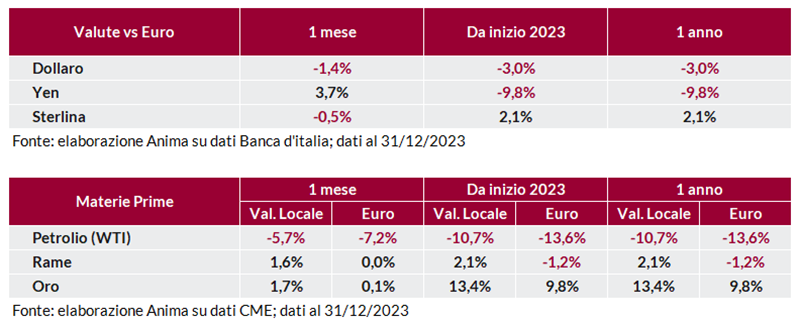 Tabella: andamento delle principali valute (dollaro, yen, sterlina) rispetto all’euro.  Tabella: variazione indice materie prime