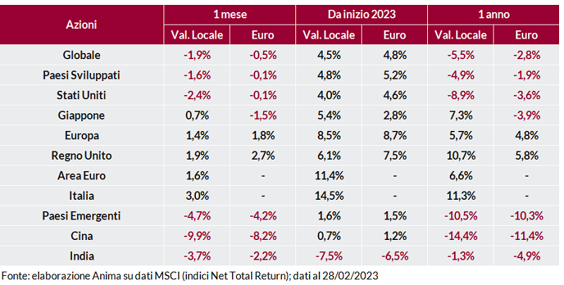 Tabella: rendimento dei titoli per regione su base mensile, annuale e anno su anno, in valuta locale e in euro.