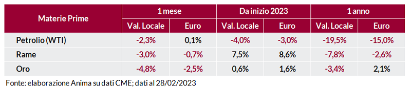 Tabella: variazioni percentuali recenti dei prezzi di petrolio WTI, rame e oro in valuta locale e in euro.