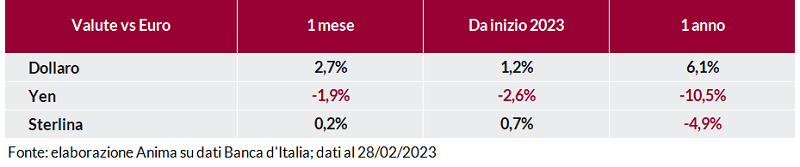 Tabella: andamento delle principali valute (dollaro, yen, sterlina) rispetto all’euro su base mensile e annuale dal 2023.