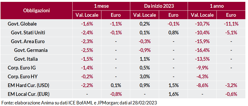 Tabella: performance obbligazionarie governative e societarie a 1 mese, 1 anno e anno su anno, in valuta locale e in euro.