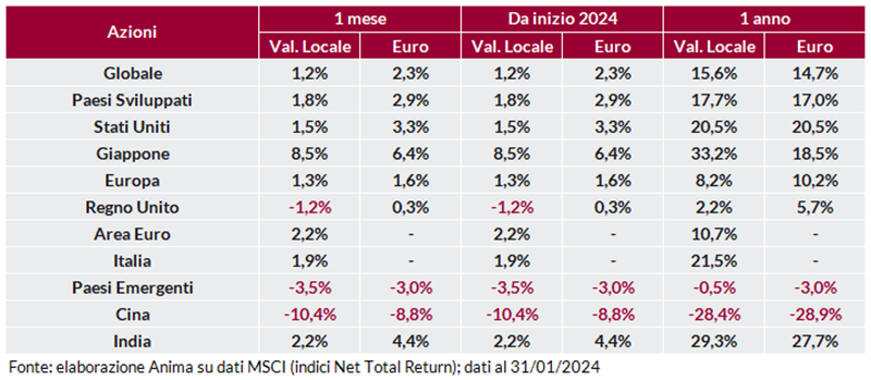 Tabella: rendimento dei titoli per regione su base mensile, annuale e anno su anno, in valuta locale e in euro.