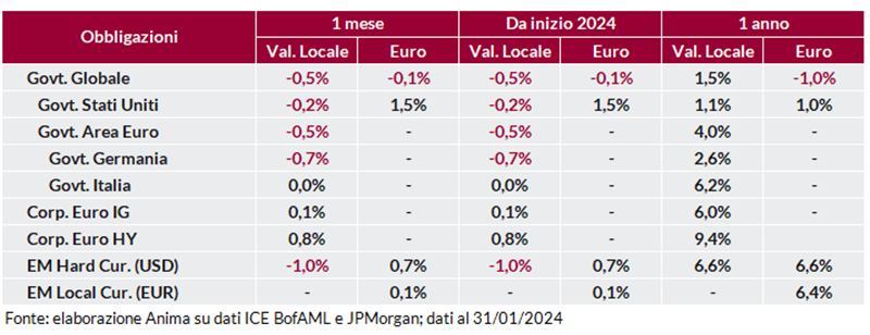 Tabella: performance obbligazionarie governative e societarie a 1 mese, 1 anno e anno su anno, in valuta locale e in euro.