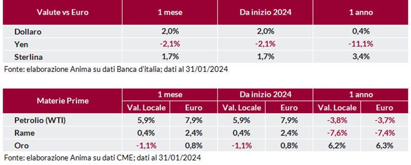 Tabella: andamento delle principali valute (dollaro, yen, sterlina) rispetto all’euro.  Tabella: variazione indice materie prime
