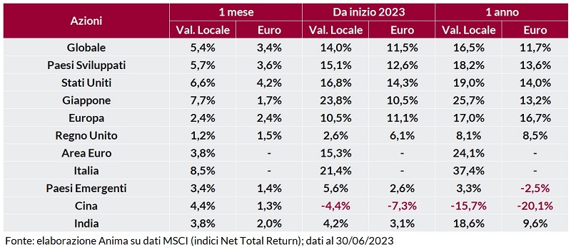 Tabella: rendimento dei titoli per regione su base mensile, annuale e anno su anno, in valuta locale e in euro.