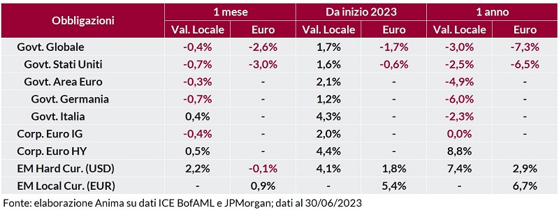 Tabella: performance obbligazionarie governative e societarie a 1 mese, 1 anno e anno su anno, in valuta locale e in euro.