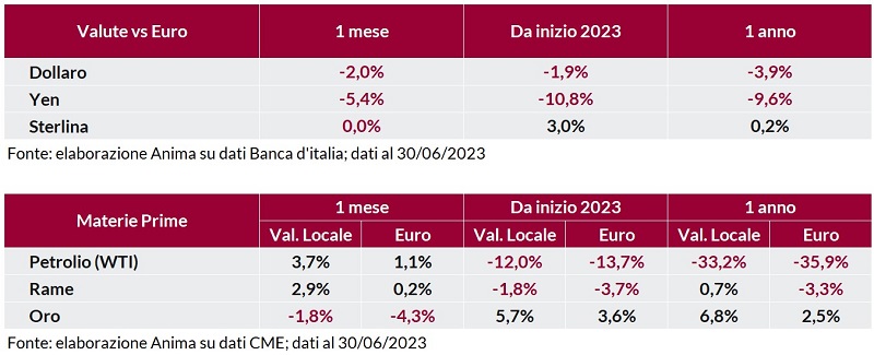 Tabella: andamento delle principali valute (dollaro, yen, sterlina) rispetto all’euro.  Tabella: variazione indice materie prime