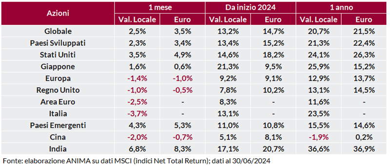 Tabella: rendimento dei titoli per regione su base mensile, annuale e anno su anno, in valuta locale e in euro.