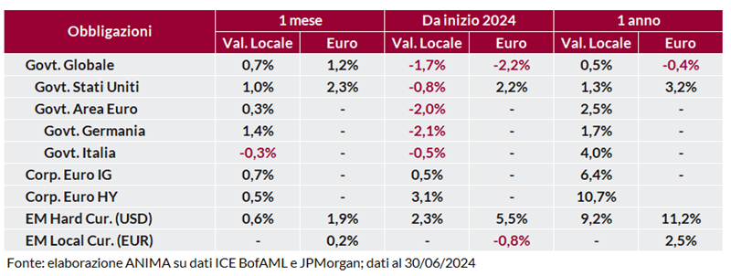 Tabella: performance obbligazionarie governative e societarie a 1 mese, 1 anno e anno su anno, in valuta locale e in euro.