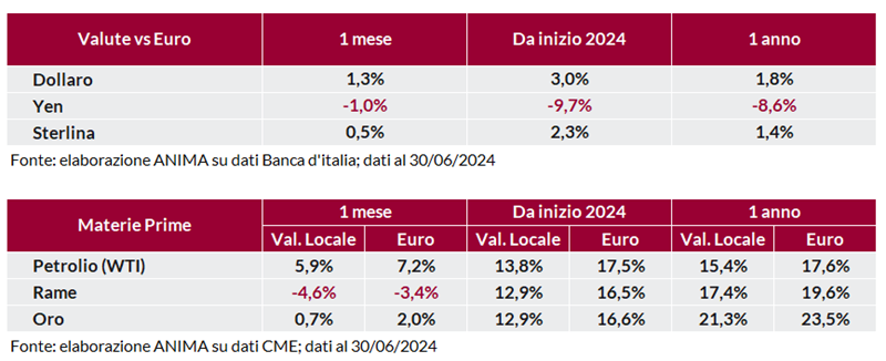 Tabella: andamento delle principali valute (dollaro, yen, sterlina) rispetto all’euro.  Tabella: variazione indice materie prime
