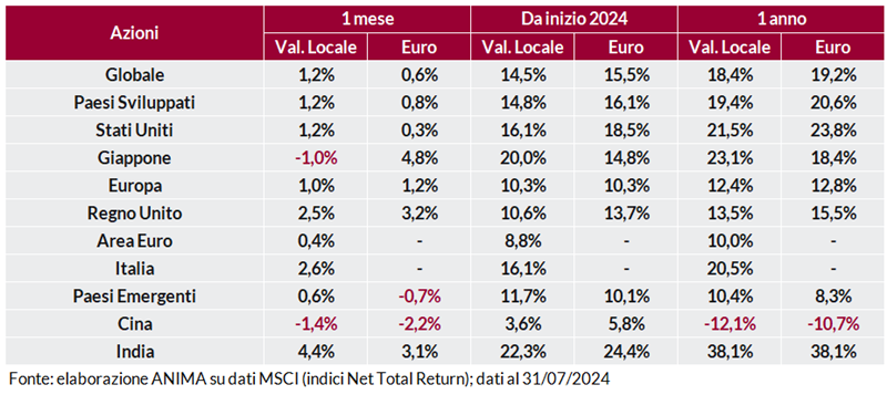 Tabella: rendimento dei titoli per regione su base mensile, annuale e anno su anno, in valuta locale e in euro.