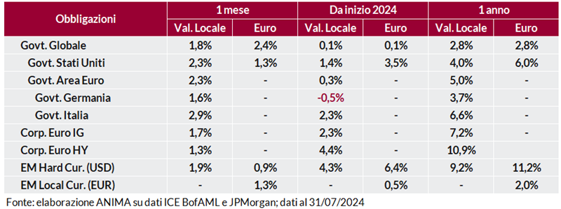 Tabella: performance obbligazionarie governative e societarie a 1 mese, 1 anno e anno su anno, in valuta locale e in euro.