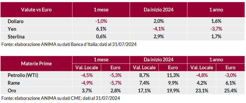 Tabella: andamento delle principali valute (dollaro, yen, sterlina) rispetto all’euro.  Tabella: variazione indice materie prime