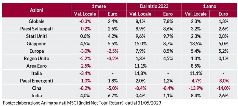 Tabella: rendimento dei titoli per regione su base mensile, annuale e anno su anno, in valuta locale e in euro.