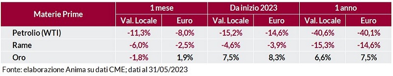Tabella: variazioni percentuali recenti dei prezzi di petrolio WTI, rame e oro in valuta locale e in euro.
