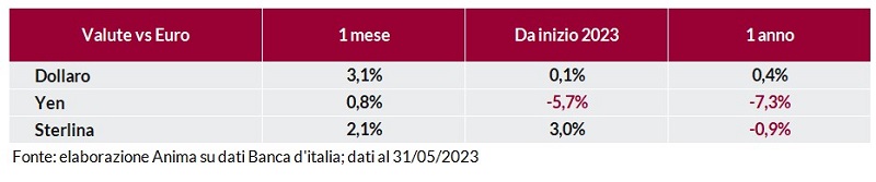 Tabella: andamento delle principali valute (dollaro, yen, sterlina) rispetto all’euro su base mensile e annuale dal 2023.