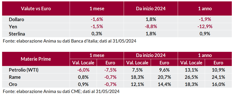 Tabella: andamento delle principali valute (dollaro, yen, sterlina) rispetto all’euro.  Tabella: variazione indice materie prime