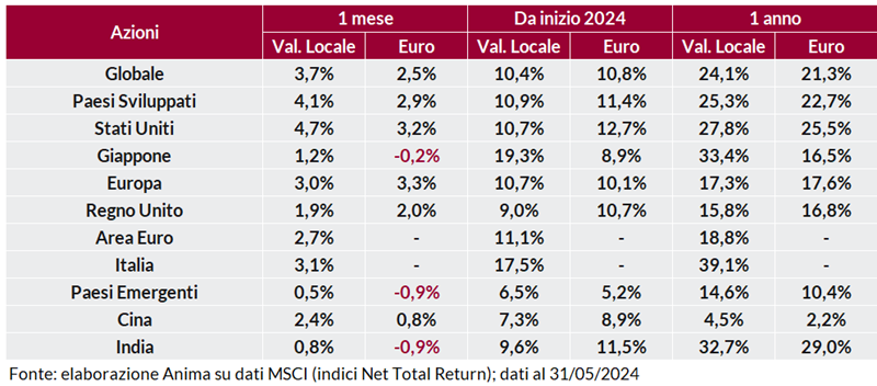 Tabella: rendimento dei titoli per regione su base mensile, annuale e anno su anno, in valuta locale e in euro.
