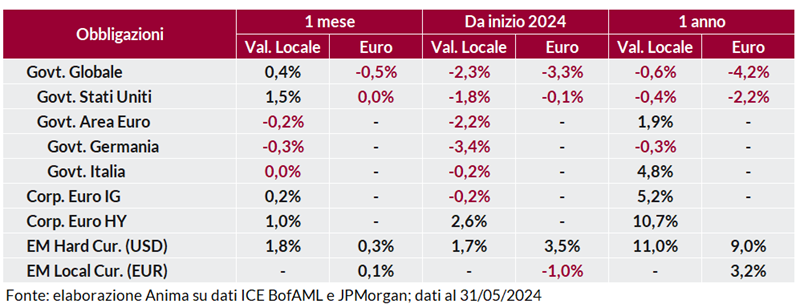Tabella: performance obbligazionarie governative e societarie a 1 mese, 1 anno e anno su anno, in valuta locale e in euro.
