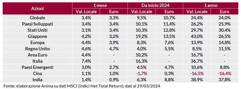 Tabella: rendimento dei titoli per regione su base mensile, annuale e anno su anno, in valuta locale e in euro.