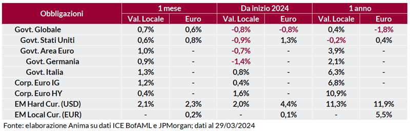 Tabella: performance obbligazionarie governative e societarie a 1 mese, 1 anno e anno su anno, in valuta locale e in euro.