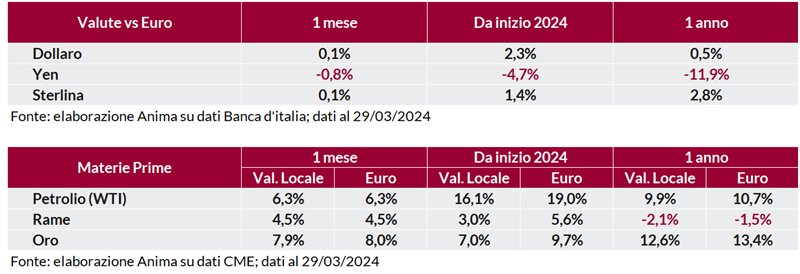Tabella: andamento delle principali valute (dollaro, yen, sterlina) rispetto all’euro.  Tabella: variazione indice materie prime