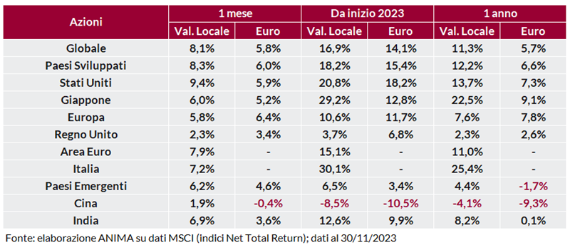 Tabella: rendimento dei titoli per regione su base mensile, annuale e anno su anno, in valuta locale e in euro.