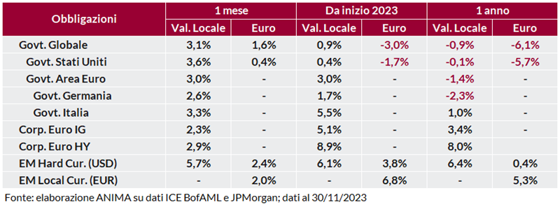 Tabella: performance obbligazionarie governative e societarie a 1 mese, 1 anno e anno su anno, in valuta locale e in euro.