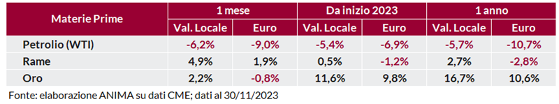 Tabella: variazioni percentuali recenti dei prezzi di petrolio WTI, rame e oro in valuta locale e in euro.