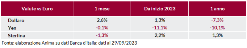 Tabella: andamento delle principali valute (dollaro, yen, sterlina) rispetto all’euro su base mensile e annuale dal 2023.
