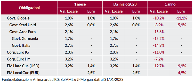 Tabella: performance obbligazionarie governative e societarie a 1 mese, 1 anno e anno su anno, in valuta locale e in euro.