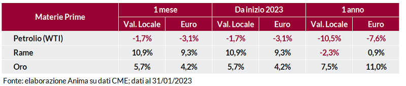 Tabella: variazioni percentuali recenti dei prezzi di petrolio WTI, rame e oro in valuta locale e in euro.