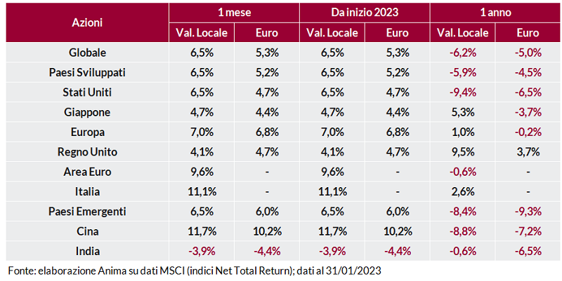 Tabella: rendimento dei titoli per regione su base mensile, annuale e anno su anno, in valuta locale e in euro.