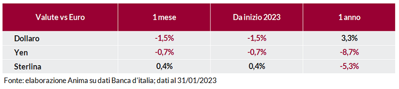 Tabella: andamento delle principali valute (dollaro, yen, sterlina) rispetto all’euro su base mensile e annuale dal 2023.