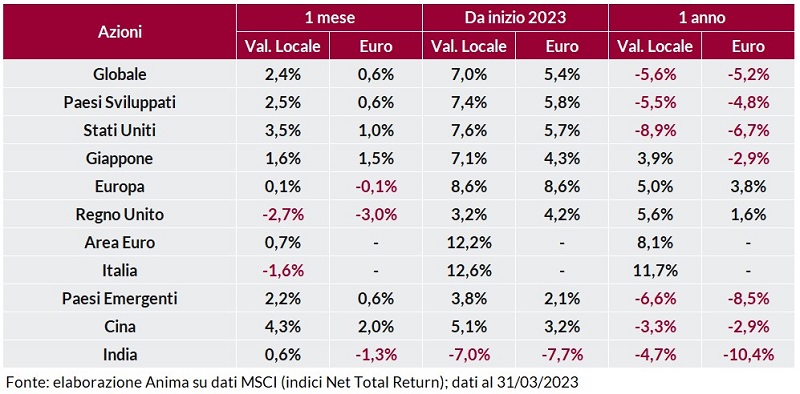 Tabella: rendimento dei titoli per regione su base mensile, annuale e anno su anno, in valuta locale e in euro.