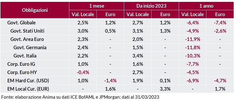 Tabella: performance obbligazionarie governative e societarie a 1 mese, 1 anno e anno su anno, in valuta locale e in euro.