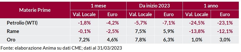 Tabella: variazioni percentuali recenti dei prezzi di petrolio WTI, rame e oro in valuta locale e in euro.