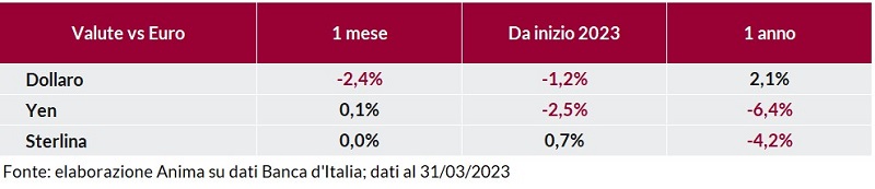 Tabella: andamento delle principali valute (dollaro, yen, sterlina) rispetto all’euro su base mensile e annuale dal 2023.