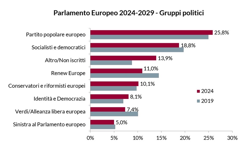 Grafico a barre che confronta le percentuali dei gruppi politici nel Parlamento europeo per il 2024-2029 e il 2019