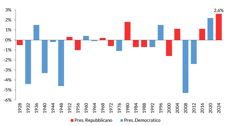 Grafico a barre che confronta la crescita economica sotto i presidenti repubblicani (rosso) e democratici (blu) dal 1928 al 2024